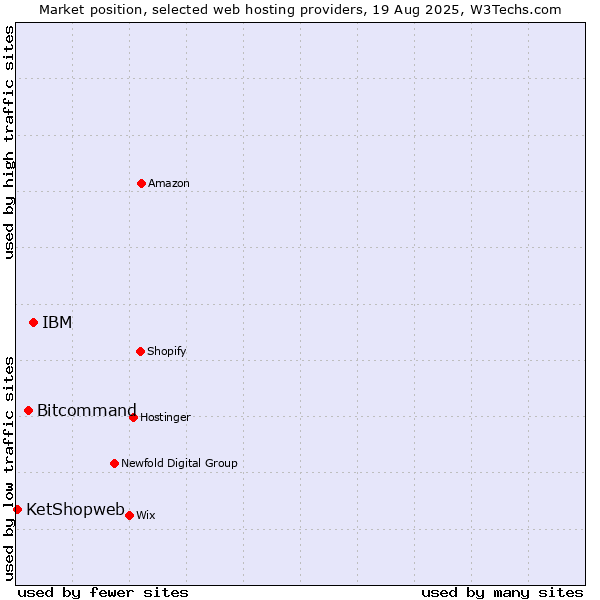 Market position of IBM vs. Bitcommand vs. KetShopweb