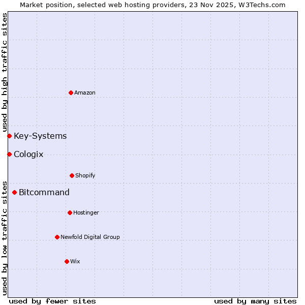 Market position of Bitcommand vs. Key-Systems vs. Cologix