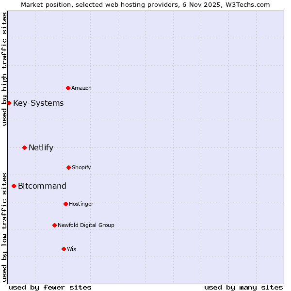 Market position of Netlify vs. Bitcommand vs. Key-Systems