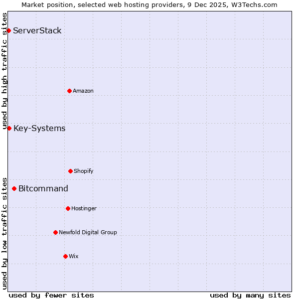 Market position of Bitcommand vs. Key-Systems vs. ServerStack
