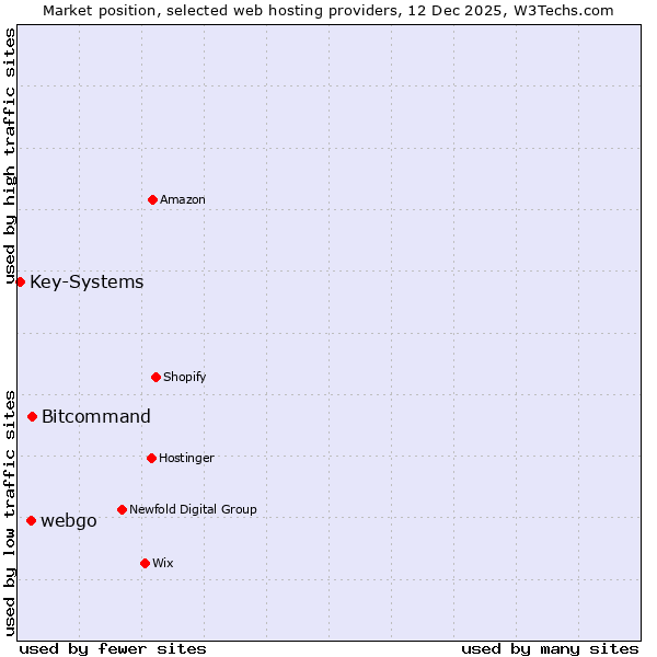 Market position of Bitcommand vs. webgo vs. Key-Systems