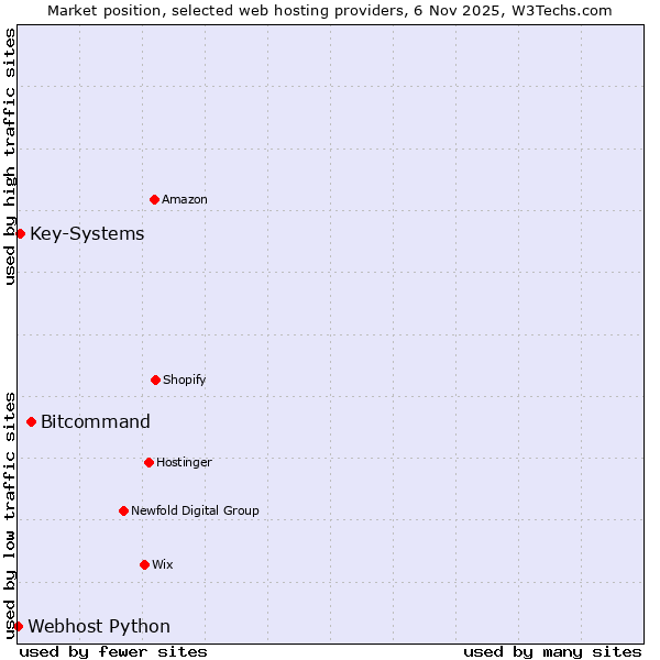 Market position of Bitcommand vs. Key-Systems vs. Webhost Python