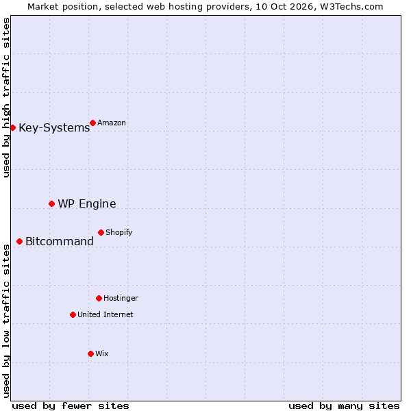 Market position of WP Engine vs. Bitcommand vs. Key-Systems