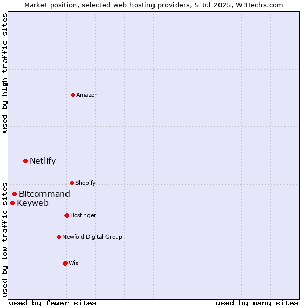 Market position of Netlify vs. Bitcommand vs. Keyweb
