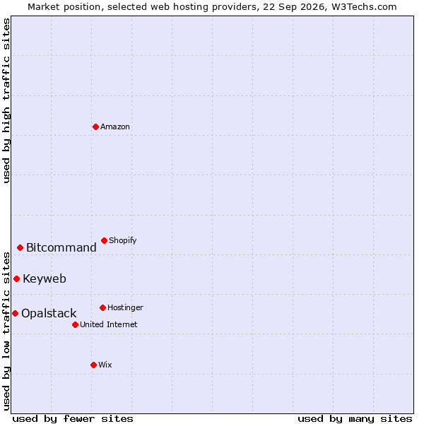 Market position of Bitcommand vs. Keyweb vs. Opalstack