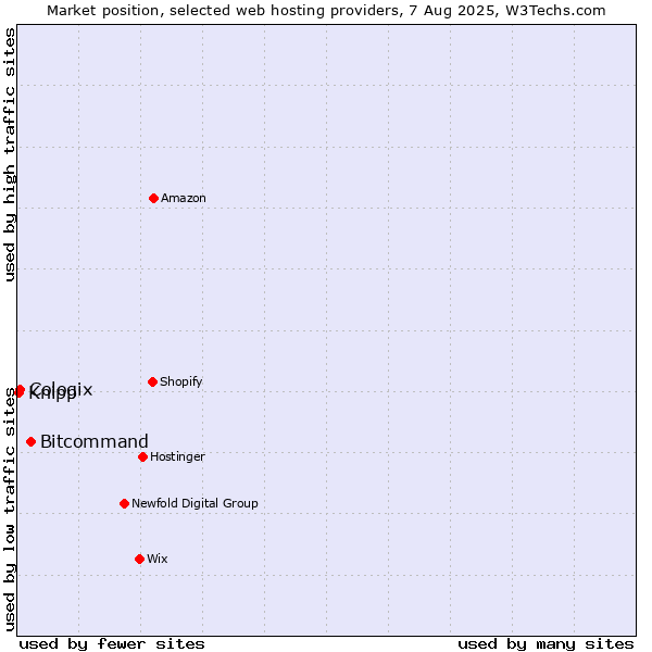 Market position of Bitcommand vs. Cologix vs. Knipp