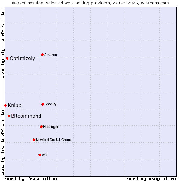 Market position of Bitcommand vs. Optimizely vs. Knipp