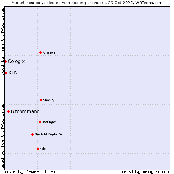 Market position of Bitcommand vs. KPN vs. Cologix