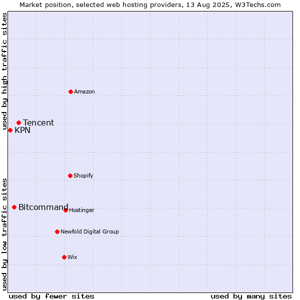 Market position of Tencent vs. Bitcommand vs. KPN