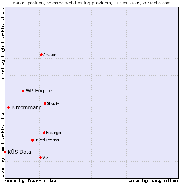 Market position of WP Engine vs. Bitcommand vs. KÜS Data