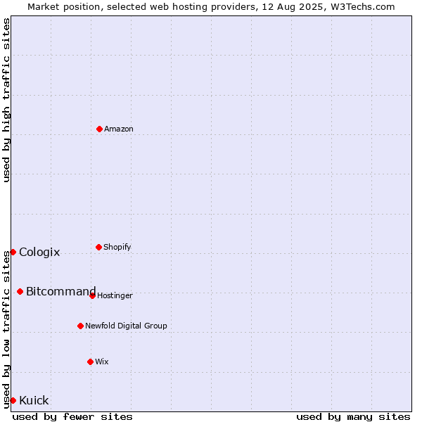 Market position of Bitcommand vs. Kuick vs. Cologix