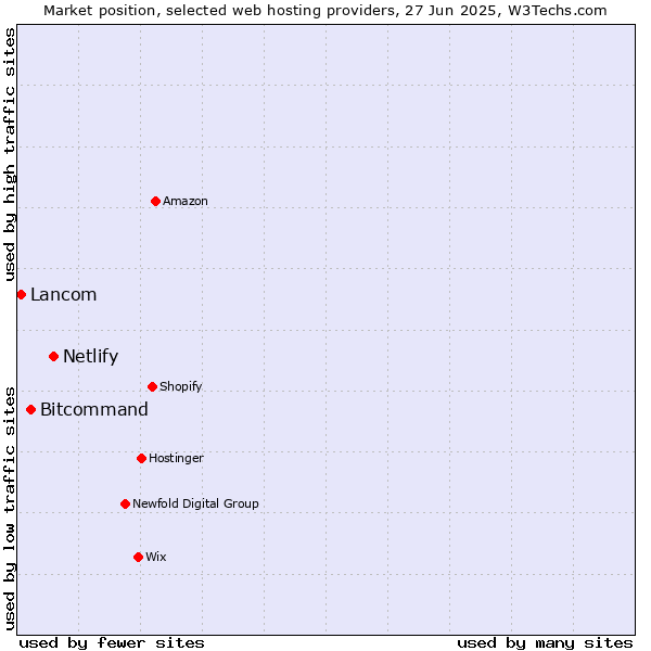 Market position of Netlify vs. Bitcommand vs. Lancom