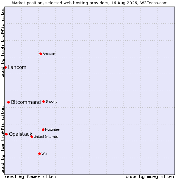 Market position of Bitcommand vs. Opalstack vs. Lancom