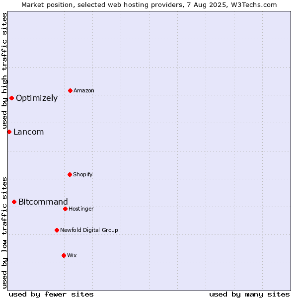 Market position of Bitcommand vs. Optimizely vs. Lancom