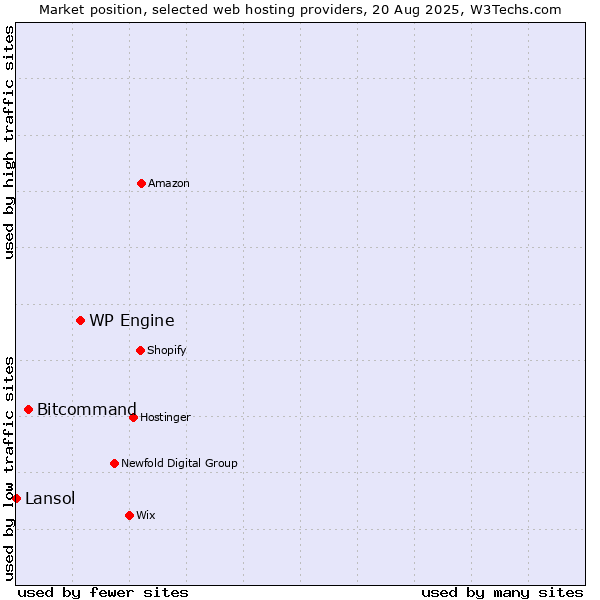 Market position of WP Engine vs. Bitcommand vs. Lansol