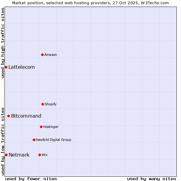 Market position of Bitcommand vs. Netmark vs. Lattelecom