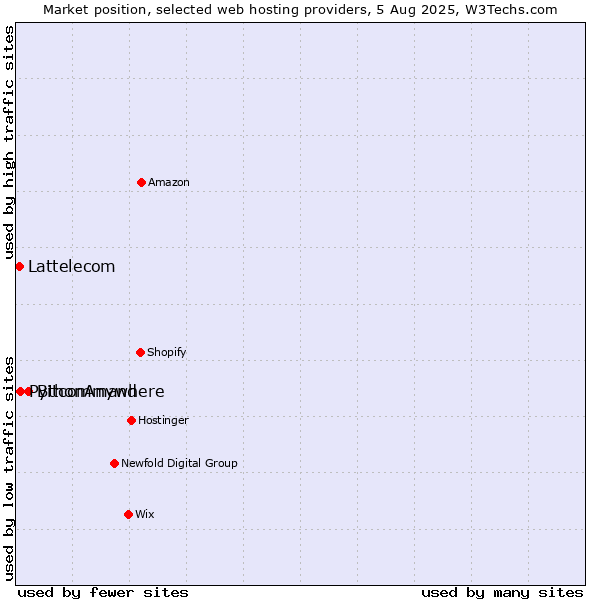 Market position of Bitcommand vs. PythonAnywhere vs. Lattelecom