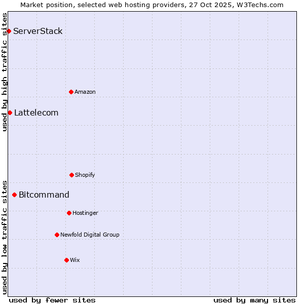 Market position of Bitcommand vs. Lattelecom vs. ServerStack