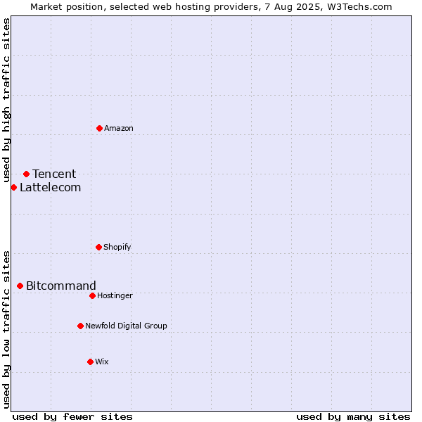 Market position of Tencent vs. Bitcommand vs. Lattelecom