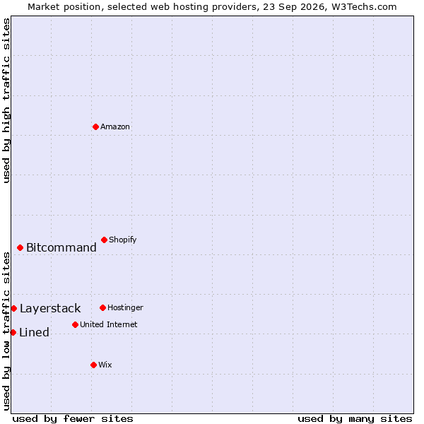 Market position of Bitcommand vs. Layerstack vs. Lined