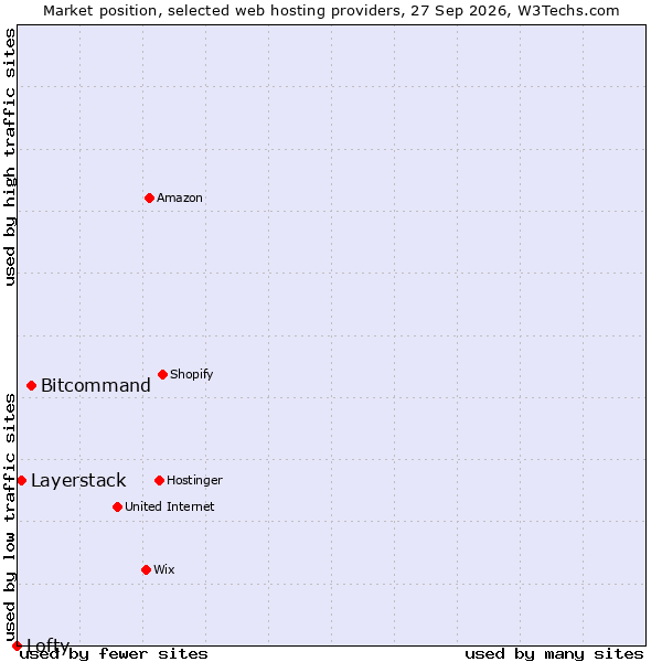 Market position of Bitcommand vs. Layerstack vs. Lofty