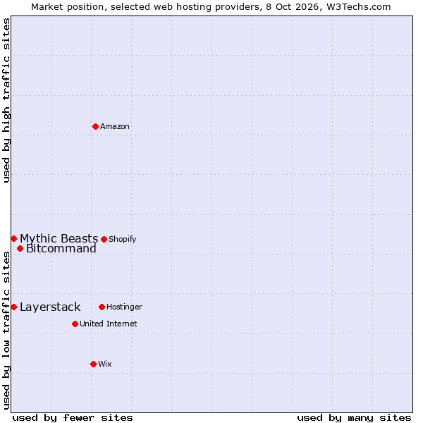 Market position of Bitcommand vs. Mythic Beasts vs. Layerstack