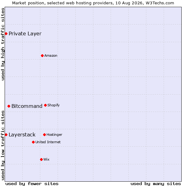 Market position of Bitcommand vs. Private Layer vs. Layerstack