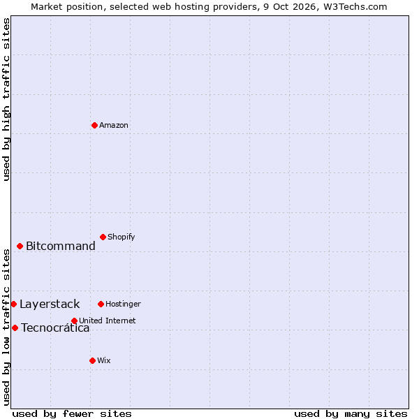 Market position of Bitcommand vs. Tecnocrática vs. Layerstack