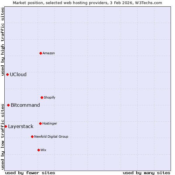 Market position of Bitcommand vs. UCloud vs. Layerstack