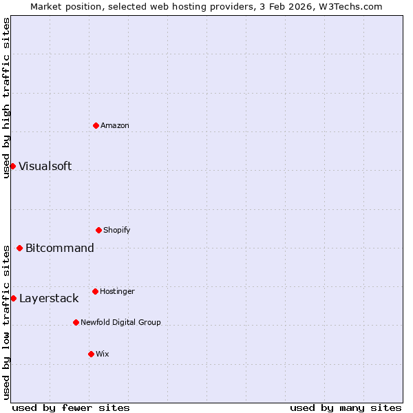Market position of Bitcommand vs. Layerstack vs. Visualsoft