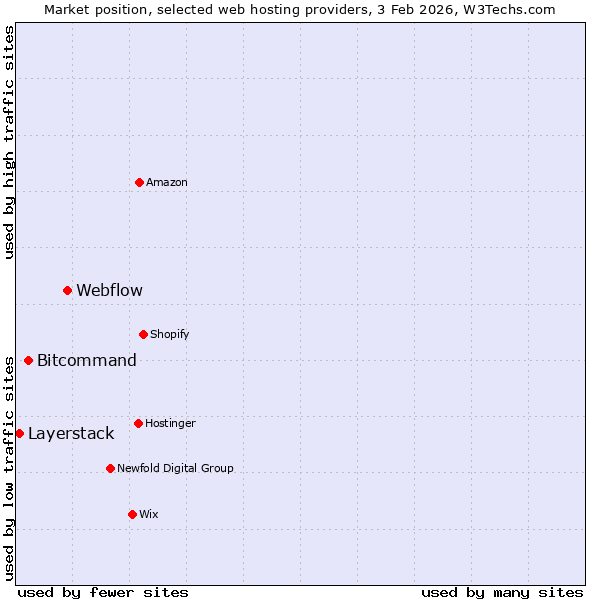 Market position of Webflow vs. Bitcommand vs. Layerstack