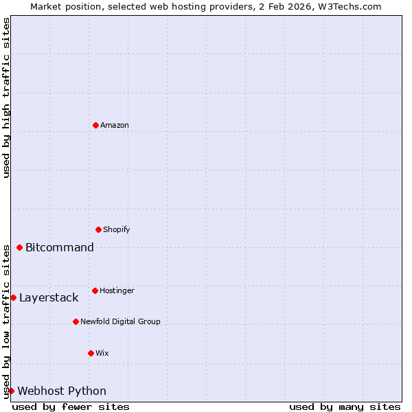 Market position of Bitcommand vs. Layerstack vs. Webhost Python