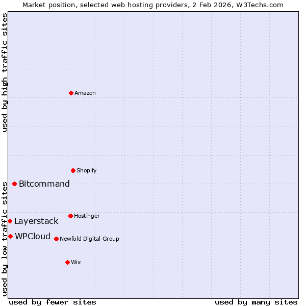 Market position of Bitcommand vs. WPCloud vs. Layerstack