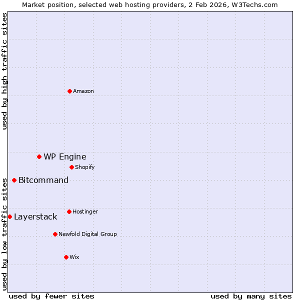 Market position of WP Engine vs. Bitcommand vs. Layerstack