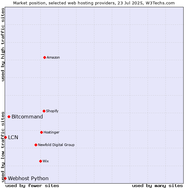 Market position of Bitcommand vs. LCN vs. Webhost Python