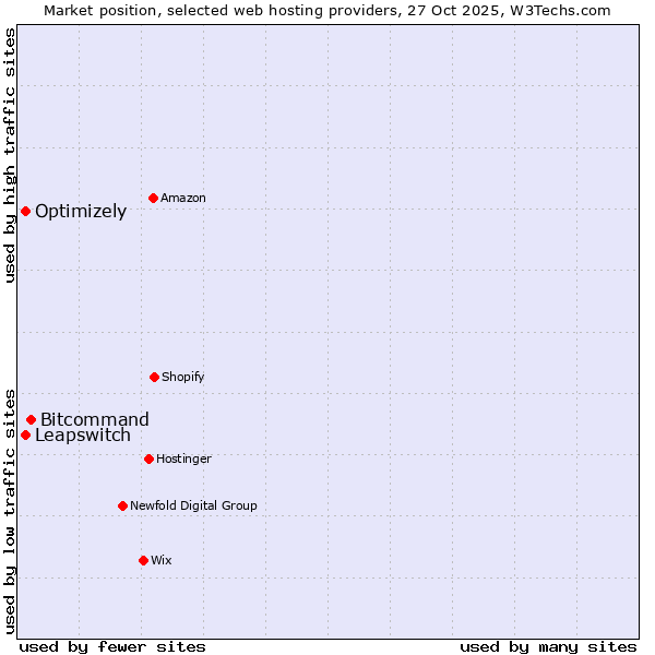 Market position of Bitcommand vs. Optimizely vs. Leapswitch