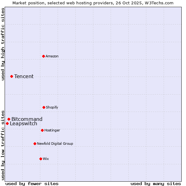 Market position of Tencent vs. Bitcommand vs. Leapswitch
