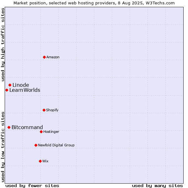 Market position of Linode vs. Bitcommand vs. LearnWorlds