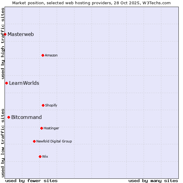 Market position of Bitcommand vs. LearnWorlds vs. Masterweb