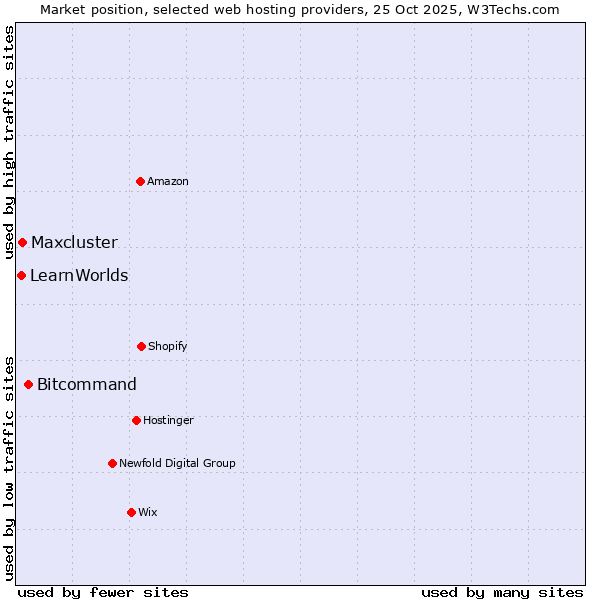 Market position of Bitcommand vs. Maxcluster vs. LearnWorlds