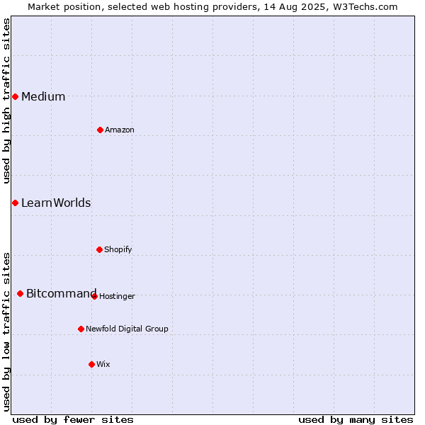 Market position of Bitcommand vs. Medium vs. LearnWorlds