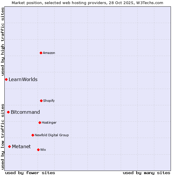 Market position of Metanet vs. Bitcommand vs. LearnWorlds