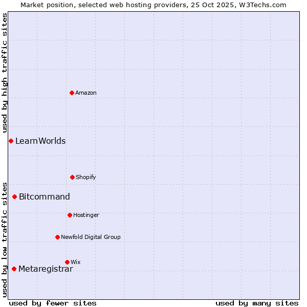 Market position of Bitcommand vs. Metaregistrar vs. LearnWorlds