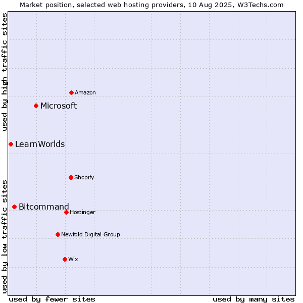 Market position of Microsoft vs. Bitcommand vs. LearnWorlds