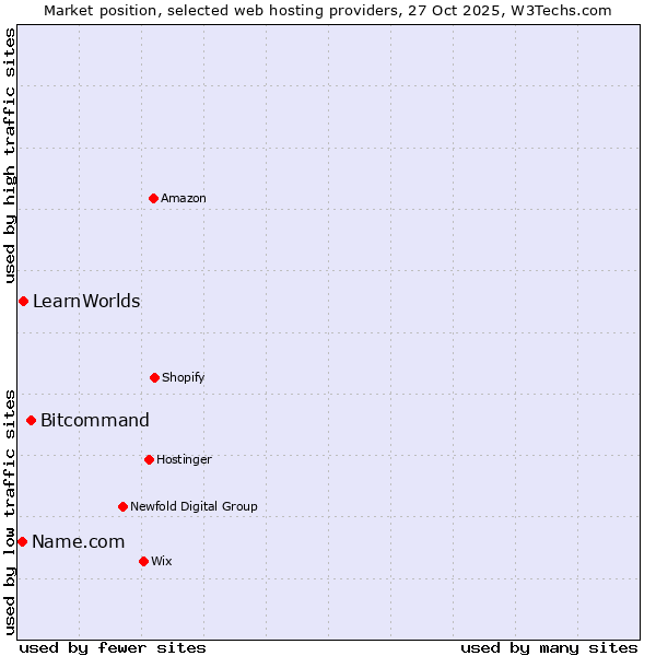 Market position of Bitcommand vs. LearnWorlds vs. Name.com