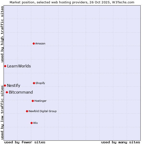 Market position of Bitcommand vs. LearnWorlds vs. Nestify