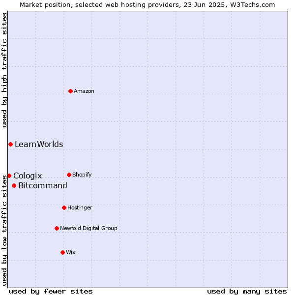 Market position of Bitcommand vs. LearnWorlds vs. Cologix