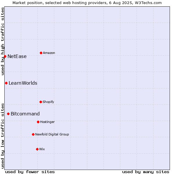 Market position of Bitcommand vs. LearnWorlds vs. NetEase