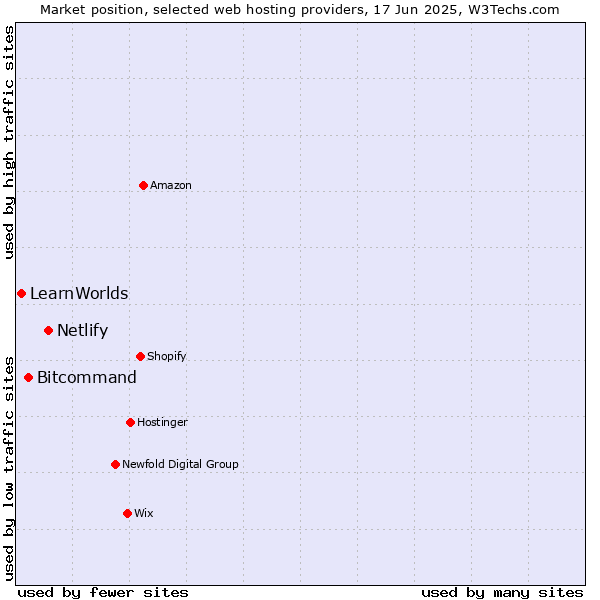 Market position of Netlify vs. Bitcommand vs. LearnWorlds