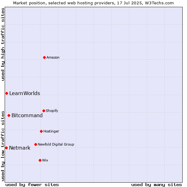 Market position of Bitcommand vs. LearnWorlds vs. Netmark
